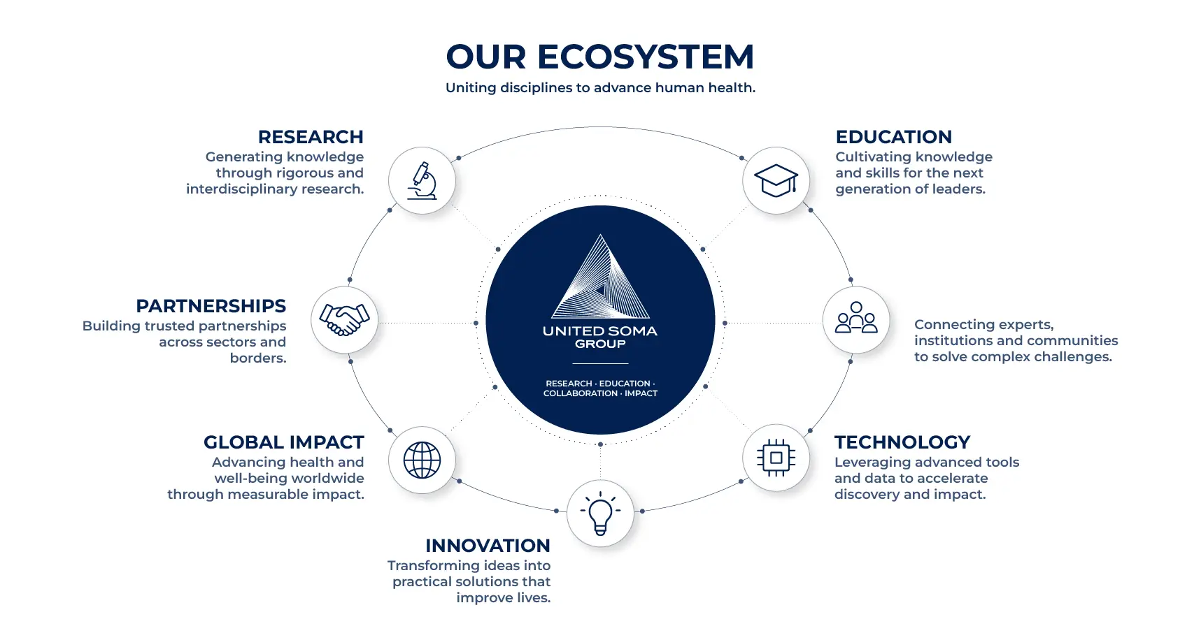 UnitedSomaGroup ecosystem — uniting Research, Education, Partnerships, Global Impact, Innovation and Technology