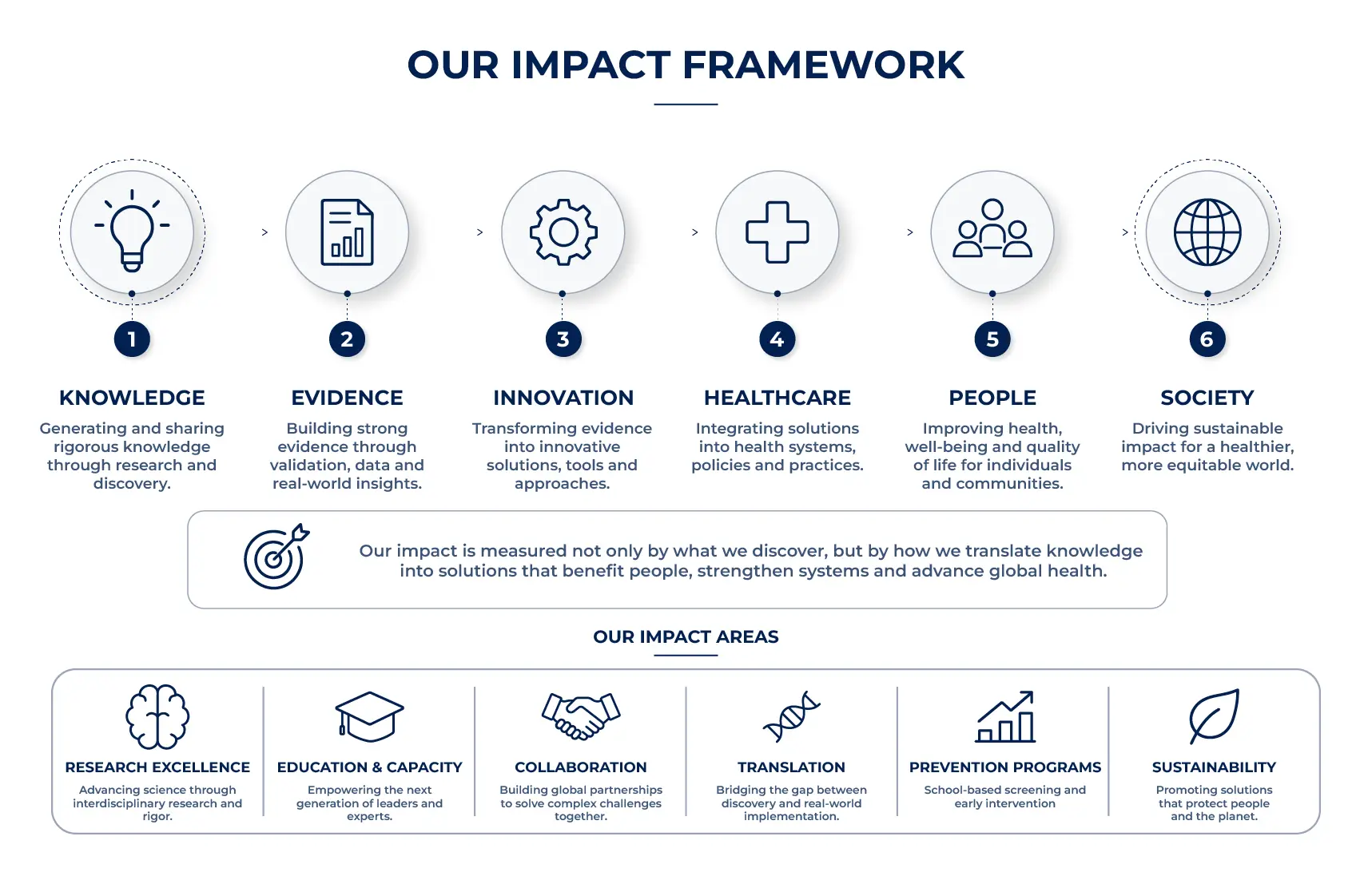 UnitedSomaGroup impact framework — from Knowledge, Evidence and Innovation to Healthcare, People and Society, across USG's impact areas