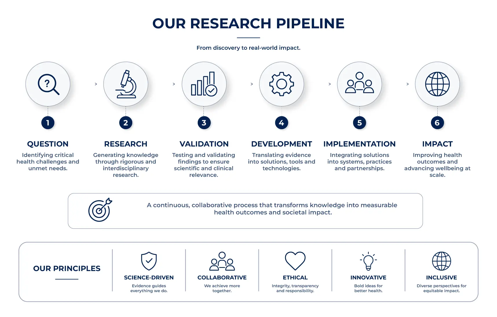 UnitedSomaGroup research pipeline — Question, Research, Validation, Development, Implementation, Impact