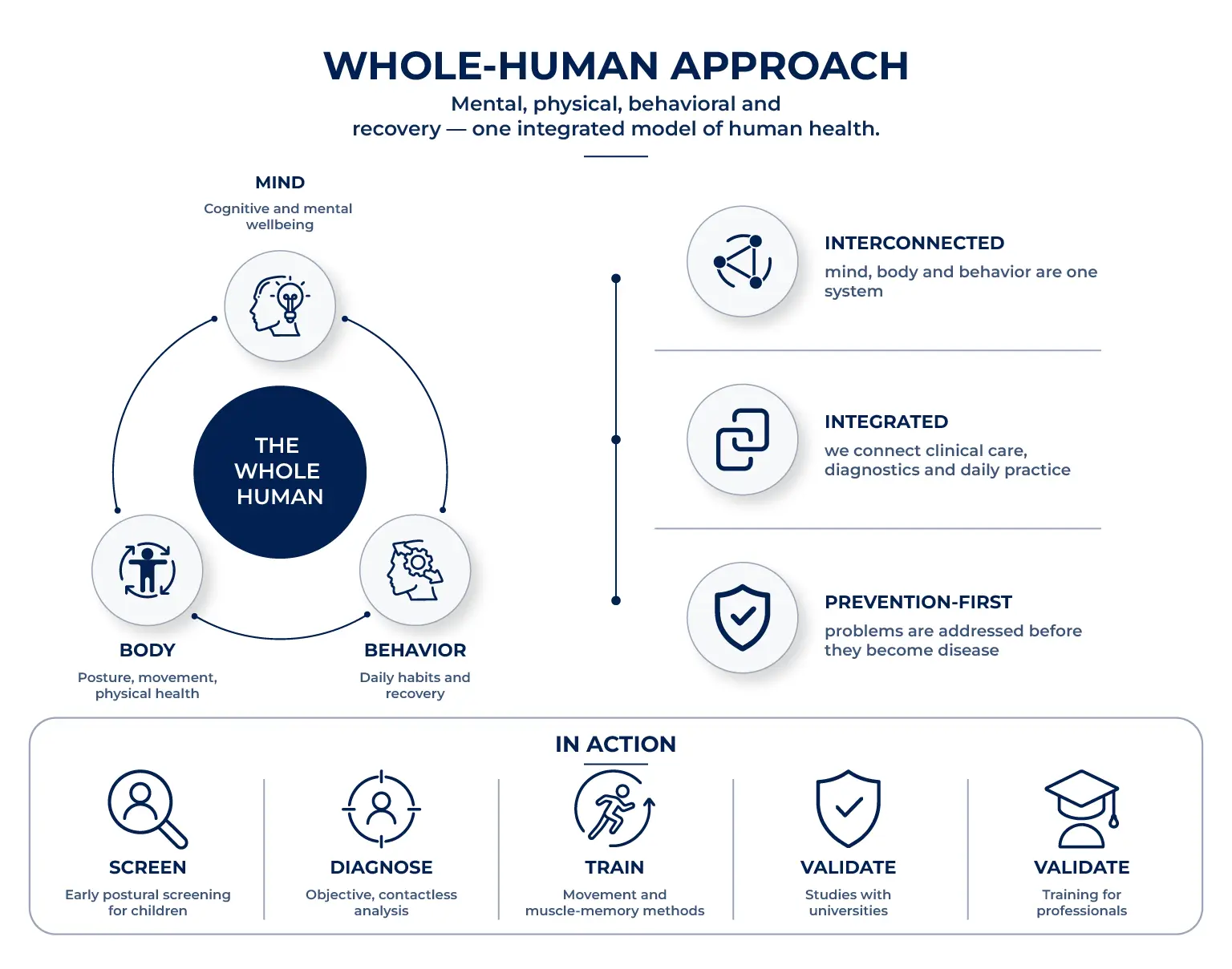 Whole-human approach — mind, body and behavior as one integrated model, with USG methods in action